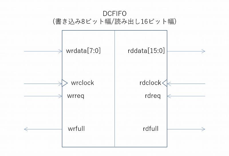 DCFIFOによりクロックが異なる回路を接続し、開発リードタイム短縮 | 組み込み機器・ハードウェア設計製作.com