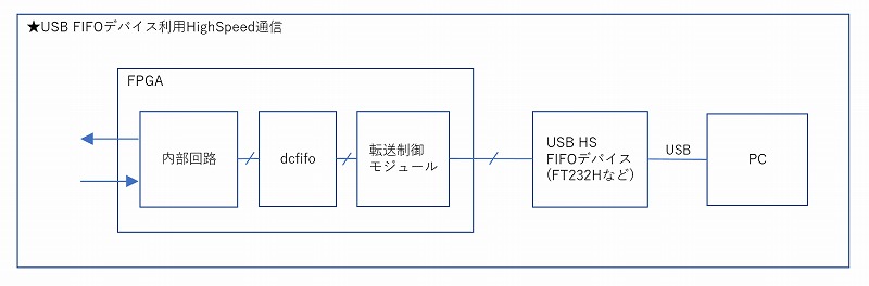 USB HS FIFOによる高速計測アプリケーションの実装 | 組み込み機器・ハードウェア設計製作.com
