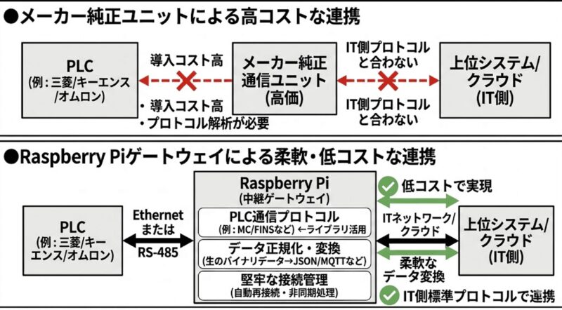 Raspberry PiをPLC通信アダプタ（ゲートウェイ）として活用 | 組み込み機器・ハードウェア設計製作.com