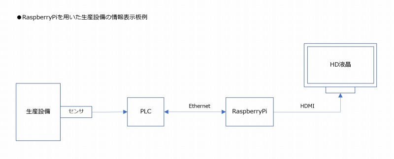 RaspberryPiを用いて情報表示板を製作する | 組み込み機器・ハードウェア設計製作.com