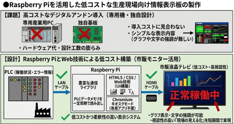 Raspberry Piを活用した低コストな生産現場向け情報表示板の製作 | 組み込み機器・ハードウェア設計製作.com