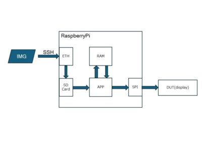 ラズパイ応用 ディスプレイ製品用データ転送ソフトウェア開発 | 組み込み機器・ハードウェア設計製作.com