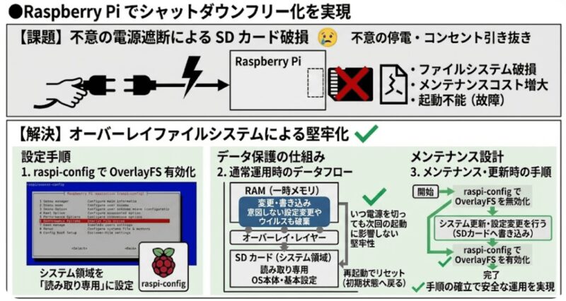 RaspberryPiでシャットダウンフリー化を実現 | 組み込み機器・ハードウェア設計製作.com