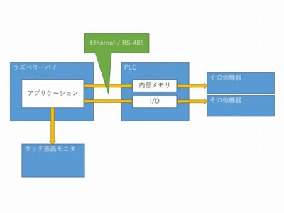 ラズパイ-PLC接続用ソフトウェア開発 | 組み込み機器・ハードウェア設計製作.com