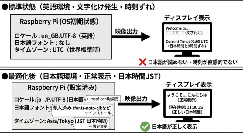 RaspberryPi OSの日本語環境構築と最適化 | 組み込み機器・ハードウェア設計製作.com