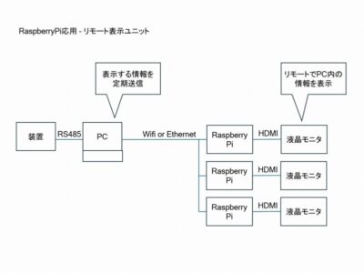 RaspberryPi応用 – リモート表示ユニット | 組み込み機器・ハードウェア設計製作.com