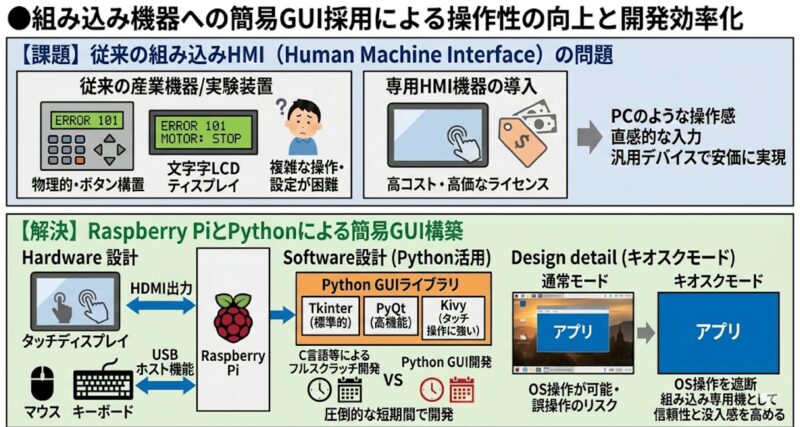 組み込み機器への簡易GUI採用による操作性の向上と開発効率化 | 組み込み機器・ハードウェア設計製作.com