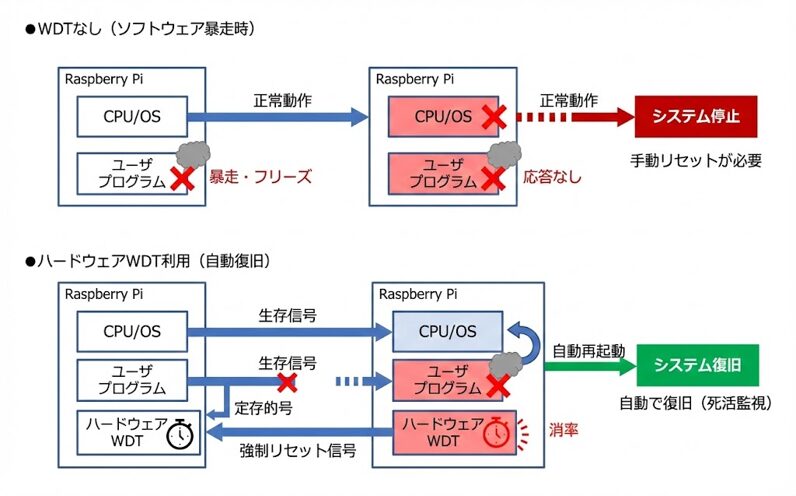 ハードウェア・ウォッチドッグタイマ(WDT)の利用 | 組み込み機器・ハードウェア設計製作.com