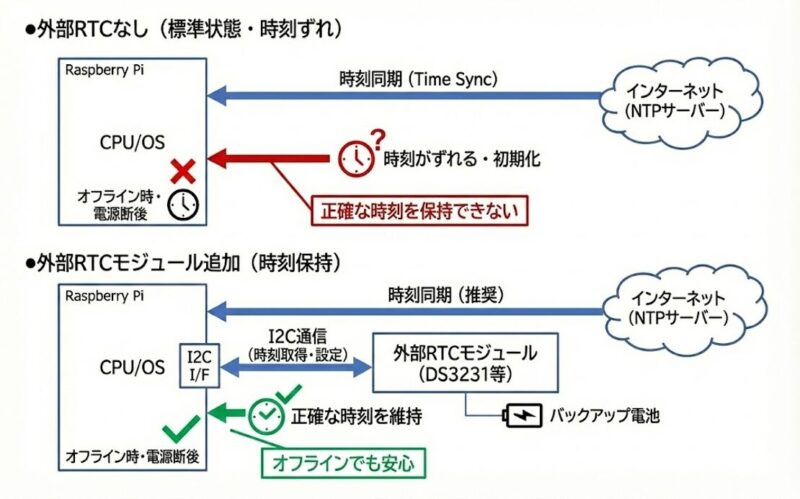 外部RTC（リアルタイムクロック）モジュールの追加 | 組み込み機器・ハードウェア設計製作.com
