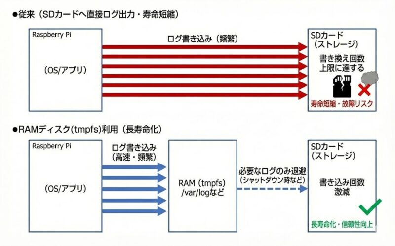 RAMディスク(tmpfs)へのログ出力によるSDカードの長寿命化 | 組み込み機器・ハードウェア設計製作.com
