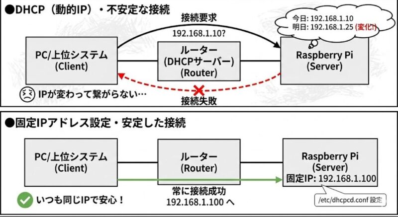 固定IPアドレス設定によるネットワーク安定化 | 組み込み機器・ハードウェア設計製作.com