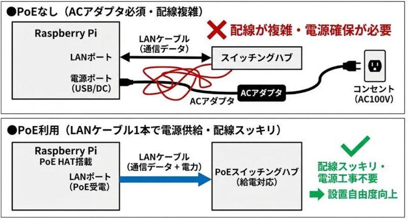 PoE（Power over Ethernet）による配線省力化 | 組み込み機器・ハードウェア設計製作.com