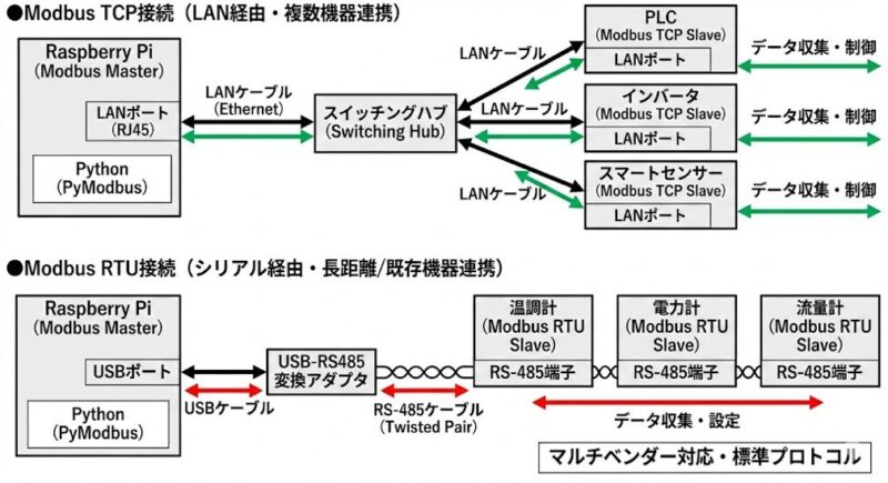 Modbus TCP/RTUを用いた産業機器との連携 | 組み込み機器・ハードウェア設計製作.com