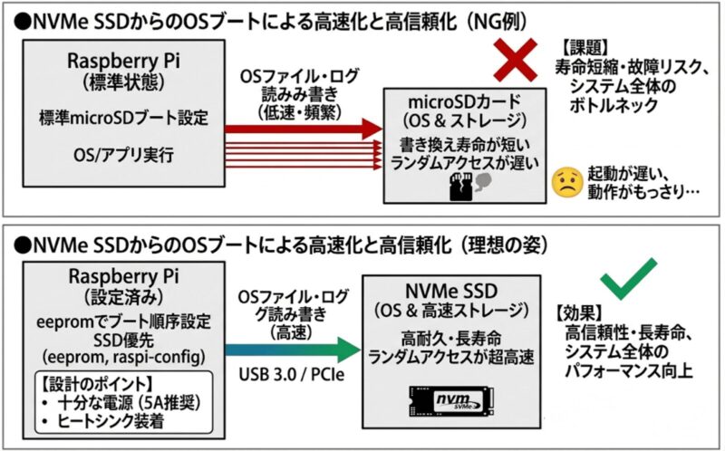 NVMe SSDからのOSブートによる高速化と高信頼化 | 組み込み機器・ハードウェア設計製作.com