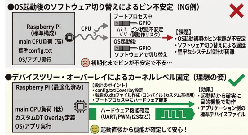 デバイスツリー・オーバーレイによるピン機能の固定化 | 組み込み機器・ハードウェア設計製作.com