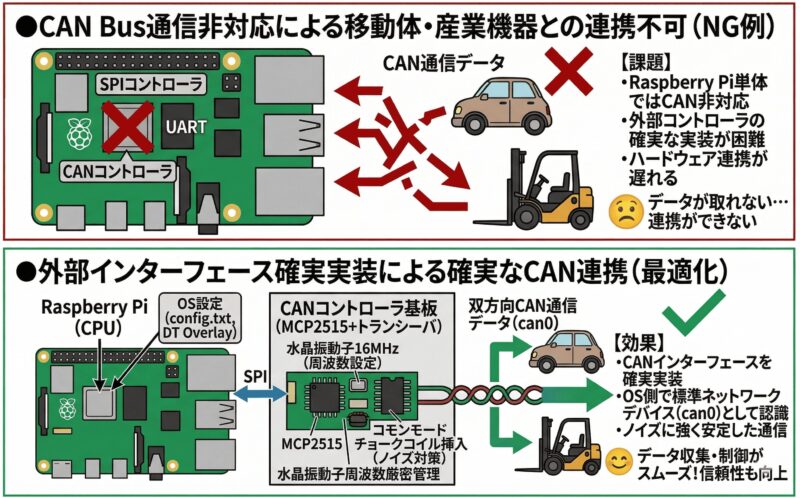 CAN Bus通信による移動体・産業機器との連携 | 組み込み機器・ハードウェア設計製作.com