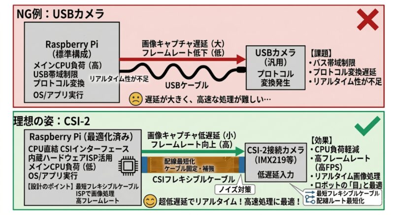 CSI-2インターフェースを利用した低遅延画像入力 | 組み込み機器・ハードウェア設計製作.com