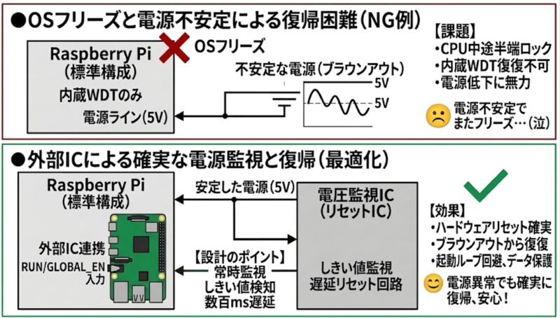 外付け電源監視ICによるハードウェア・リセットの自動化 | 組み込み機器・ハードウェア設計製作.com