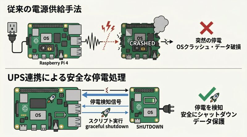 UPS(無停電電源装置)連携による安全な停電処理 | 組み込み機器・ハードウェア設計製作.com