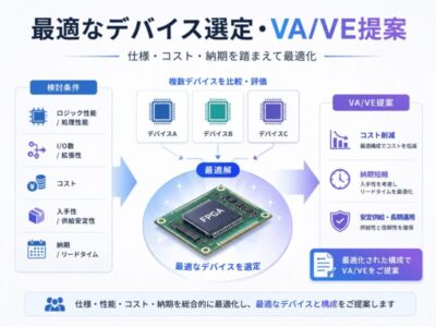 VHDLによるFPGAボード 開発サービス | 組み込み機器・ハードウェア設計製作.com